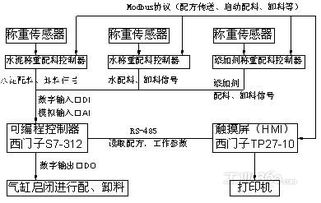 基于plc的灌漿機自動控制系統(tǒng)研究
