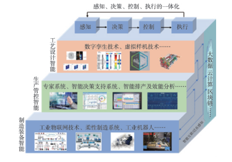 食品智能制造技術(shù)研究進(jìn)展 自動(dòng)控制技術(shù)的核心作用